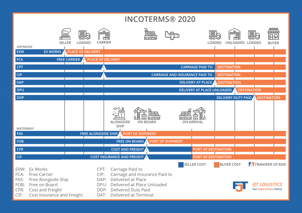 Explain Incoterms 3237