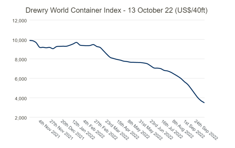 world-container-index-13-october-2022-fjt-logistics