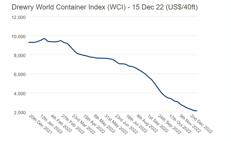 World Container Index - 15 December 2022 - FJT Logistics